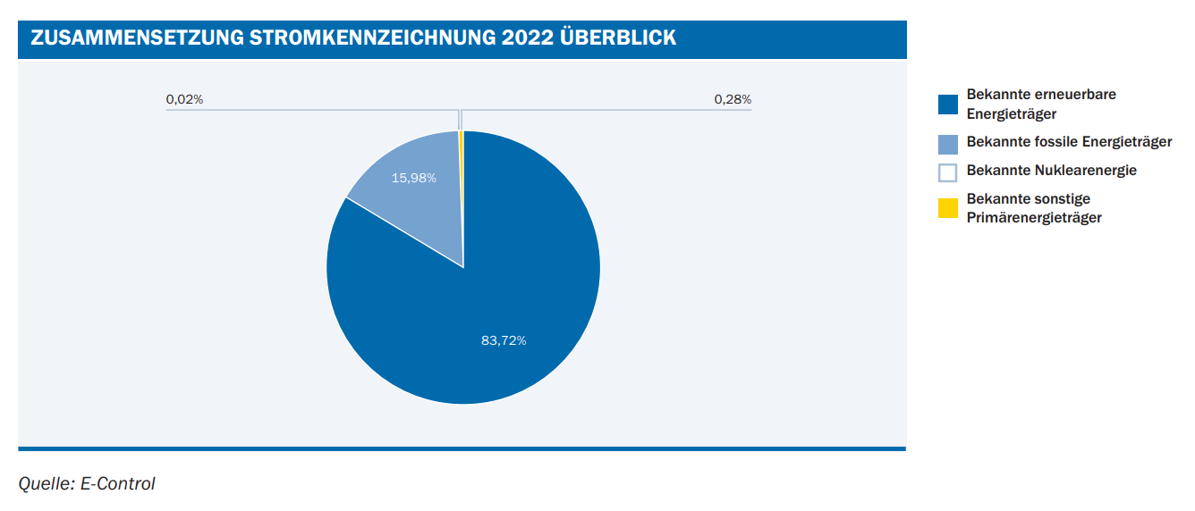 Grafik: Zusammensetzung Stromkennzeichnung 2023 Überblick; Quelle: E-Control