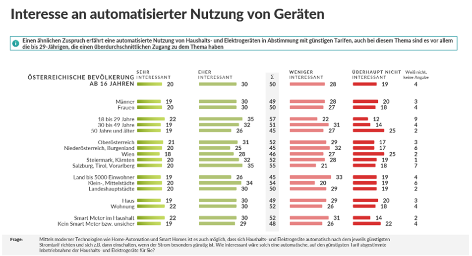 Abb.: Interesse an automatisierter Nutzung von Geräten; Quelle: 