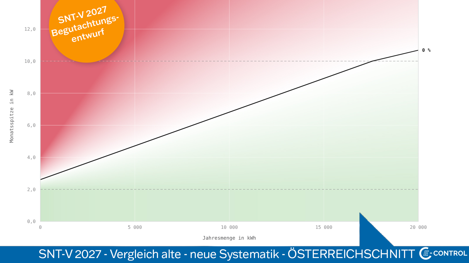 Österreichschnitt