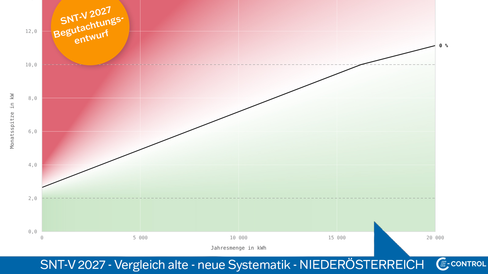 Niederösterreich