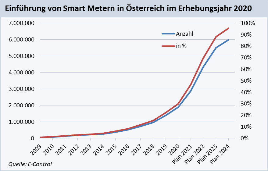 Abb.: Übersicht der Zählpunkte mit Smart Metern tatsächlich und geplant nach Roll-Out-Plänen der gemeldeten Projekte in Österreich, Stand Ende Dezember 2020