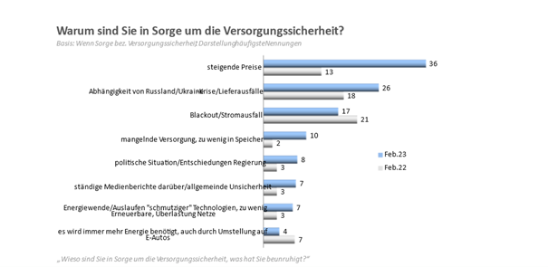 Abb. 6: Quelle: Peter Hajek Public Opinion Strategies