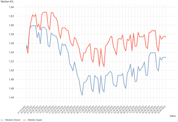 Abb. 2: Entwicklung Median der Preise für Diesel und Super-95 in Österreich; Quelle: E-Control.