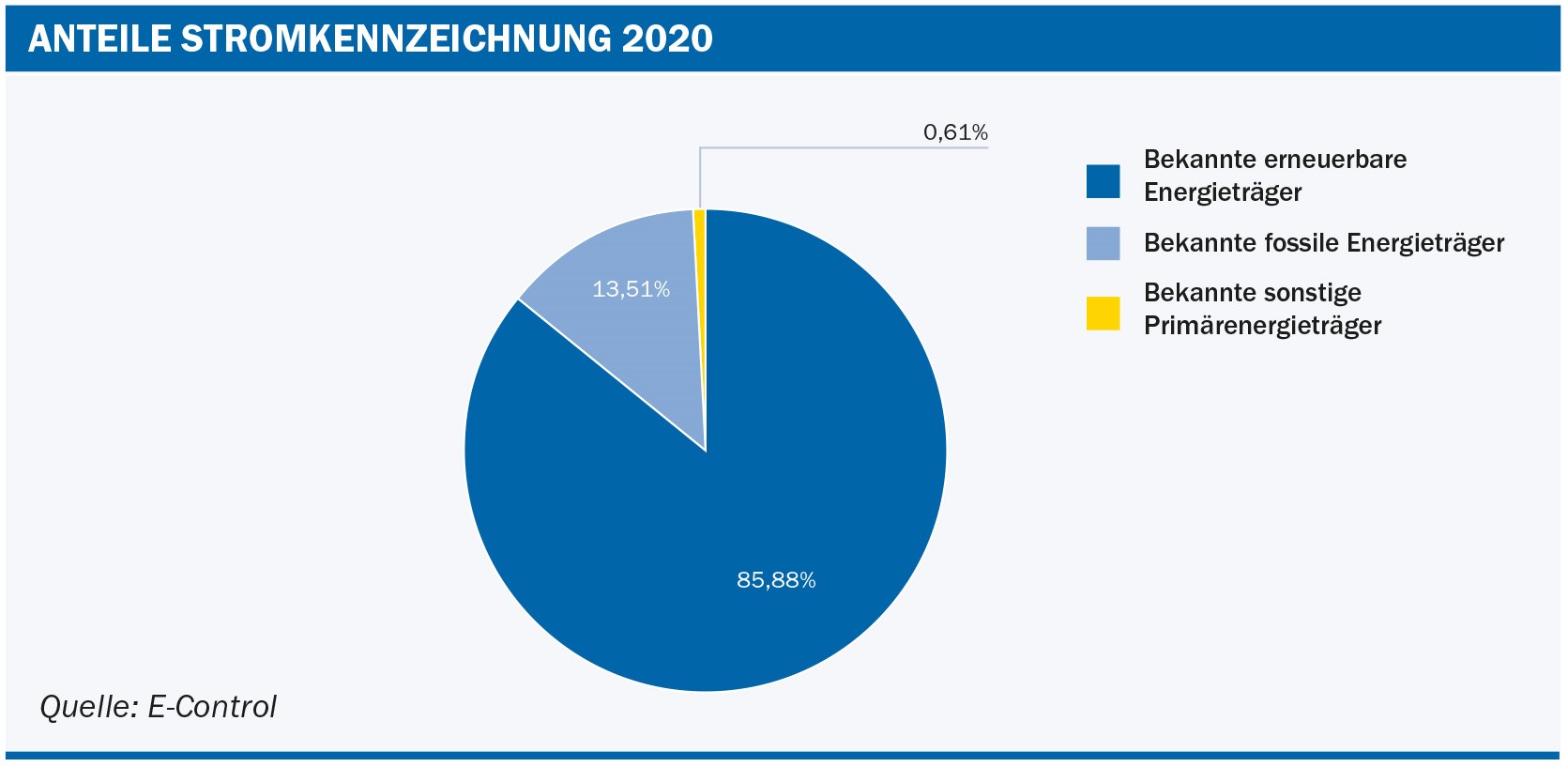 Grafik: Anteile Stromkennzeichnung 2020. Quelle: E-Control