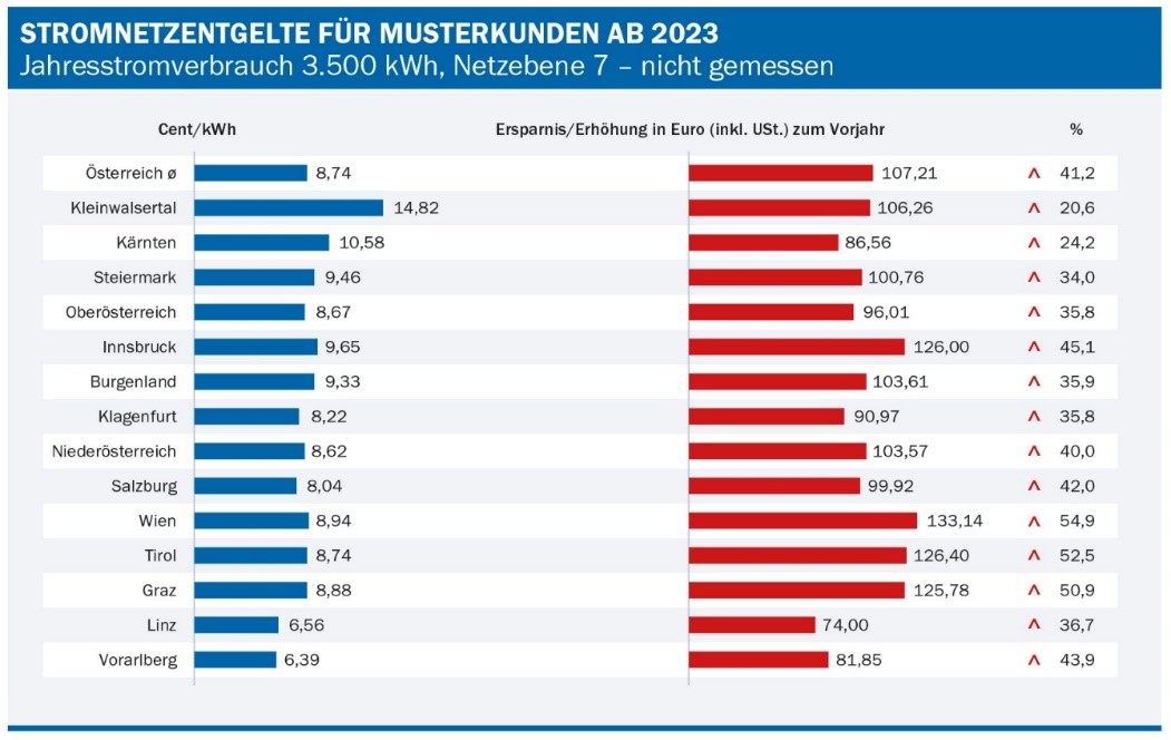 Abbildung 2: Ursprüngliche Darstellung der Stromnetzentgelte für Jänner und Februar 2023, Quelle: E-Control