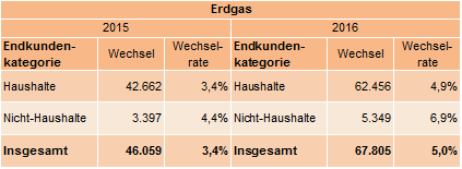 Abb.2: Lieferantenwechsel Gas 2015 und 2016 in Österreich. 