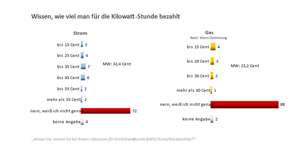 Abb. 2: Quelle: Peter Hajek Public Opinion Strategies