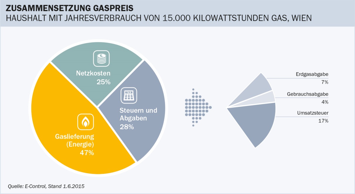 Abb. 5: Zusammensetzung Gaspreis. Wiener Haushalt mit Jahresgasverbrauch von 15.000 Kilowattstunden. Quelle: E-Control (Stand: 1.6.2015).
