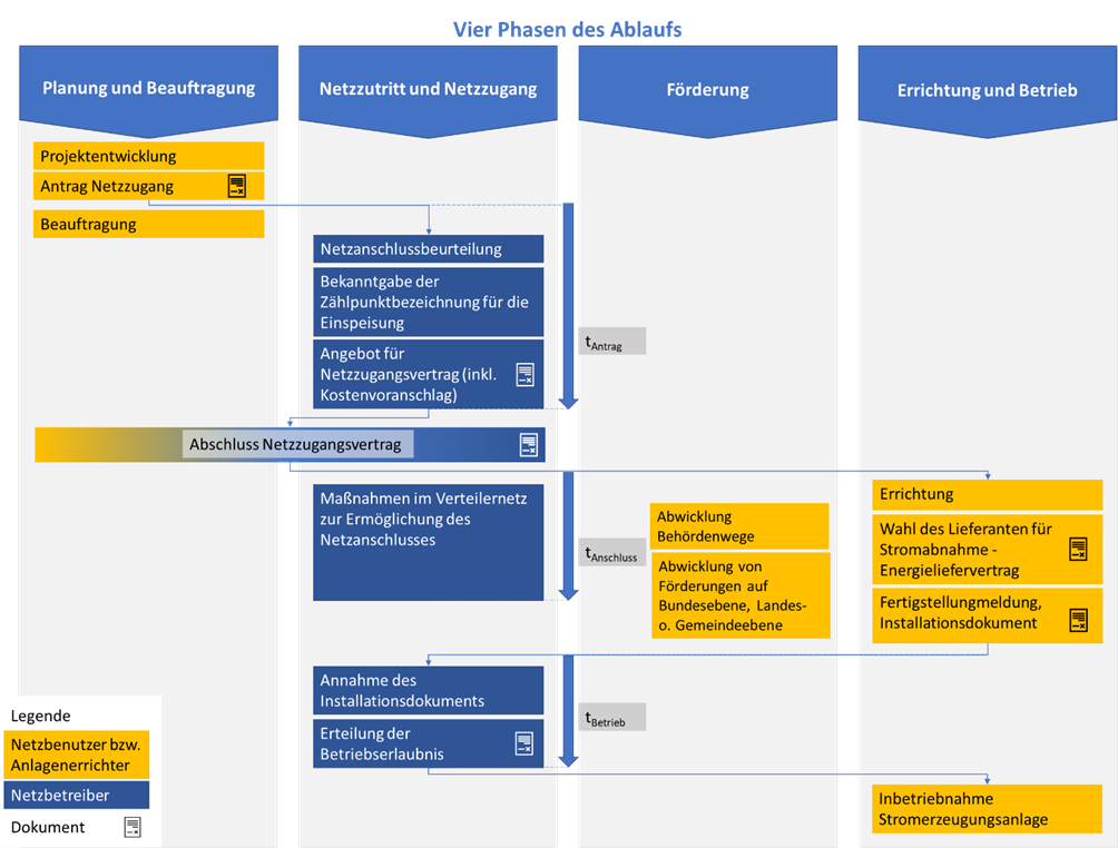 Abb. 2: Schematischer Ablauf mit Verantwortlichkeiten; Quelle: E-Control