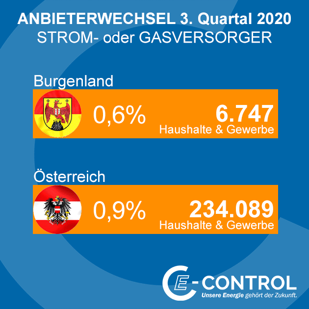 Wechselzahlen Q3 2020