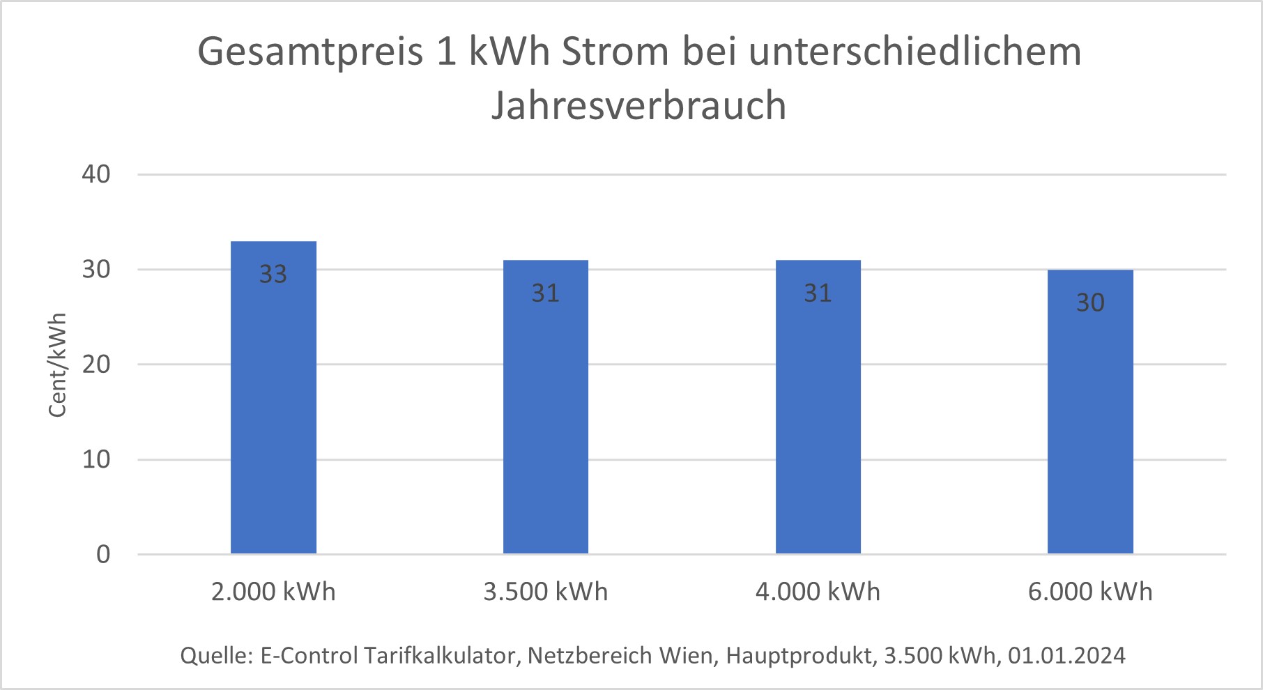 Gesamtkosten* für 1 kWh Strom bei 3.500 kWh Jahresverbrauch bei ein und demselben, günstigsten Anbieter in den großen Netzgebieten