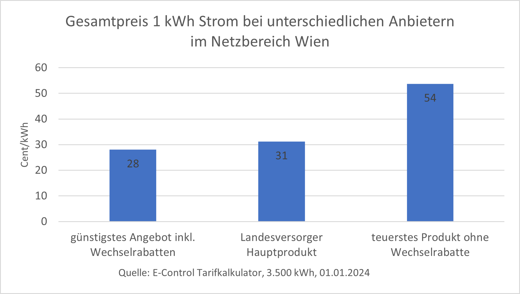 Gesamtkosten* für 1 kWh Strom im Netzgebiet Wien beim Lokalen Lieferanten bei  unterschiedlichen Jahresverbrauchsmengen