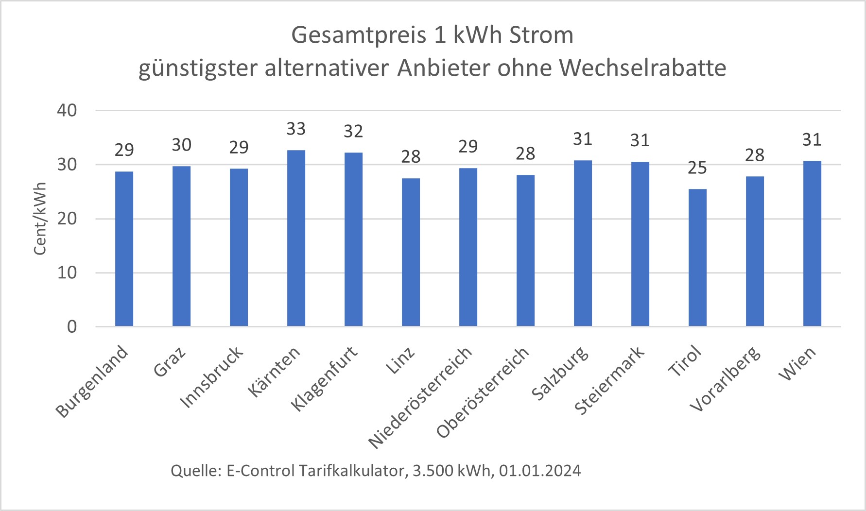Gesamtkosten* für 1 kWh Strom im Netzgebiet Wien beim günstigsten, beim teuersten und beim lokalen Anbieter