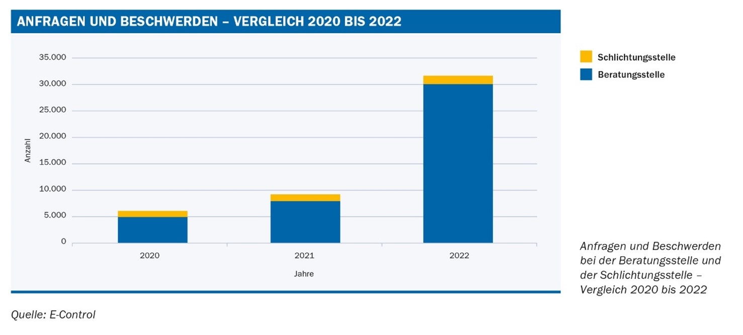 Anfragen & Beschwerden: Vergleich 2020 bis 2022