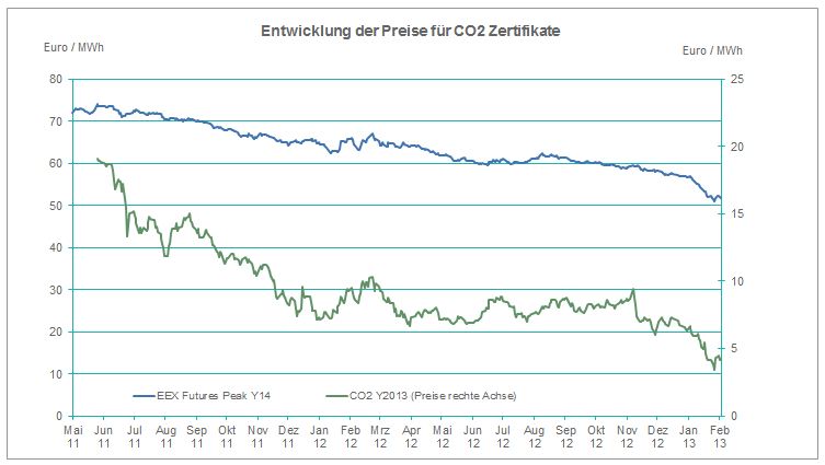 CO2 Zertifikate - www.e-control.at