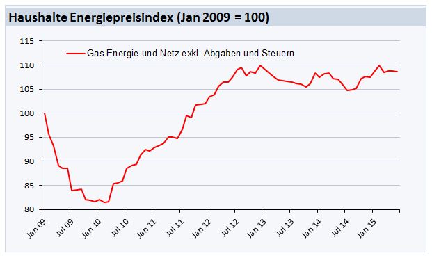 Household-Energy-Price-Index (HEPI) für Mai 2010; Quelle: E-Control und VaasaETT 