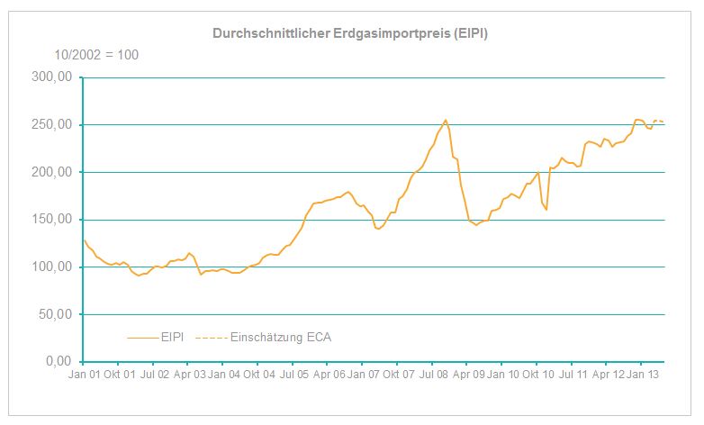 Durchschnittlicher Erdgasimportpreis (EIPI) seit Jän. 2001