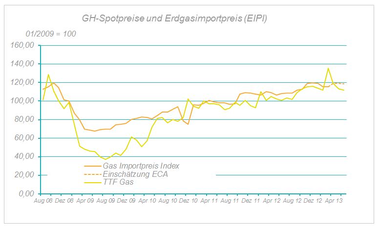 GH-Spotpreise und Erdgasimportpreisindex (EIPI)