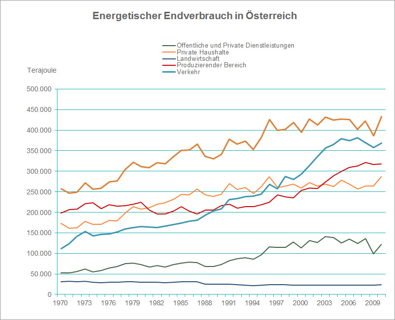 Energetischer Endverbrauch in Österreich; Quelle: Statistik Austria