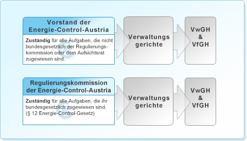 Instanzen bei der Regulierung des österreichischen Energiemarktes