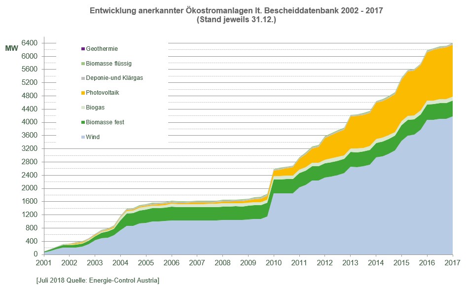 Entwicklung der anerkannten "Sonstigen" Ökostromanlagen (exklusive Kleinwasserkraft) von 2002 - 2017