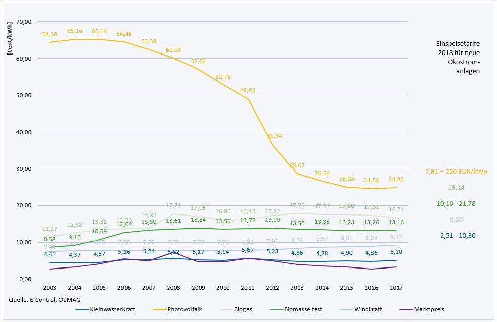 Entwicklung der durchschnittlichen Einspeisetarife 2003 bis 2017 in Cent/kWh im Vergleich zum Marktpreis