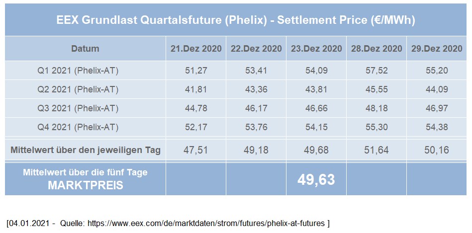 Ermittlung des Marktpreises für das 1. Quartal 2021 (auf Basis Phelix-AT)
