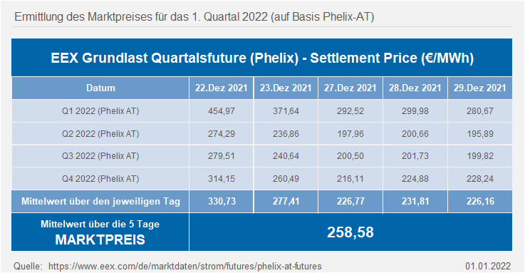 Ermittlung des Marktpreises für das 1. Quartal 2022 (auf Basis Phelix-AT)
