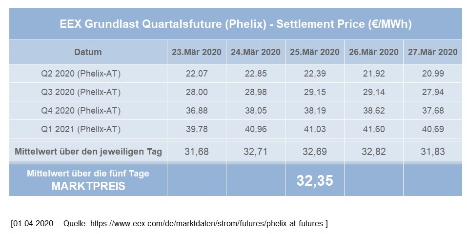Ermittlung des Marktpreises für das 2. Quartal 2020 (auf Basis Phelix-AT)