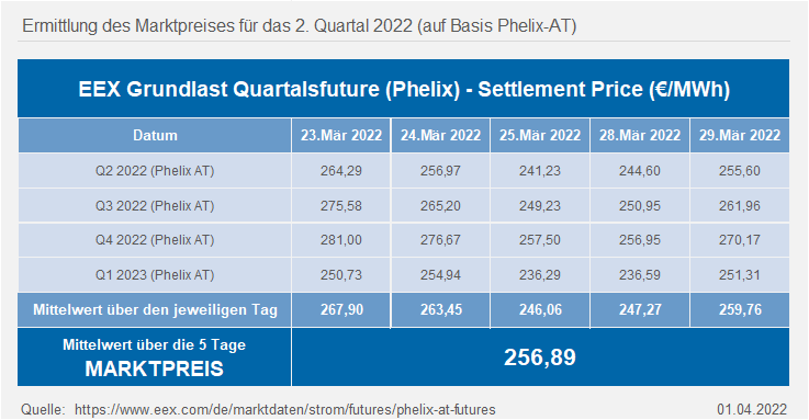 Ermittlung des Marktpreises für das 2. Quartal 2022 (auf Basis Phelix-AT)