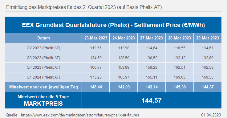 Ermittlung des Marktpreises für das 2. Quartal 2023 (auf Basis Phelix-AT)