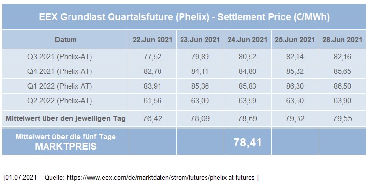 Ermittlung des Marktpreises für das 3. Quartal 2021 (auf Basis Phelix-AT)