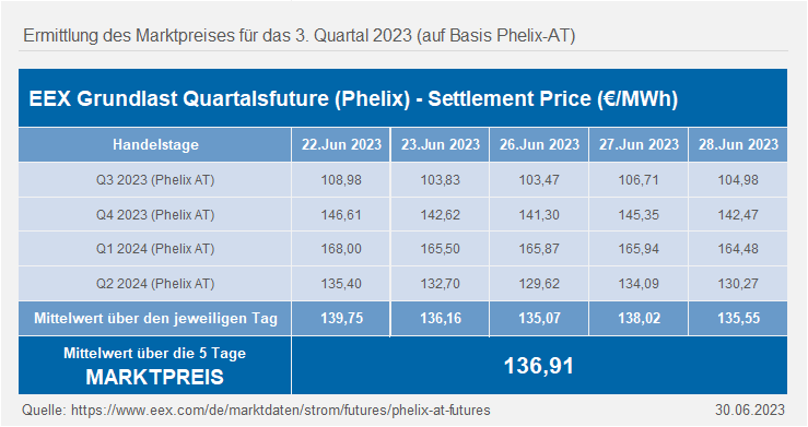Ermittlung des Marktpreises für das 3. Quartal 2023 (auf Basis Phelix-AT)