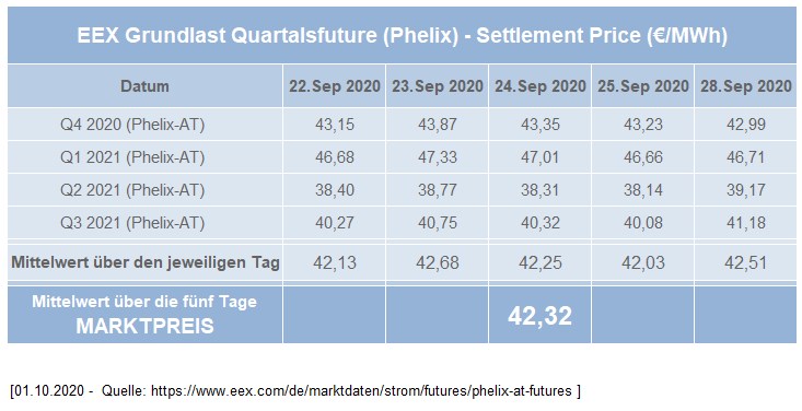 Ermittlung des Marktpreises für das 4. Quartal 2020 (auf Basis Phelix-AT)