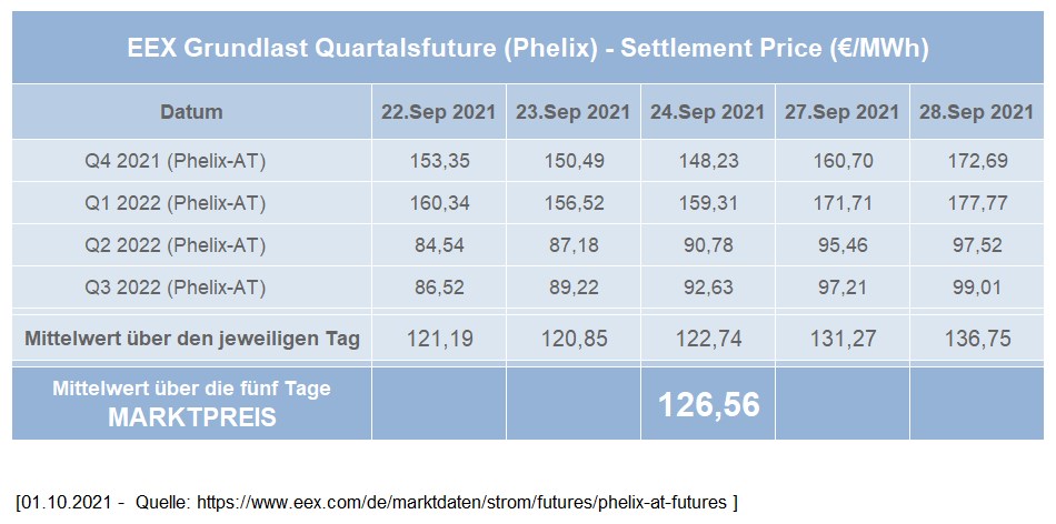Ermittlung des Marktpreises für das 4. Quartal 2021 (auf Basis Phelix-AT)