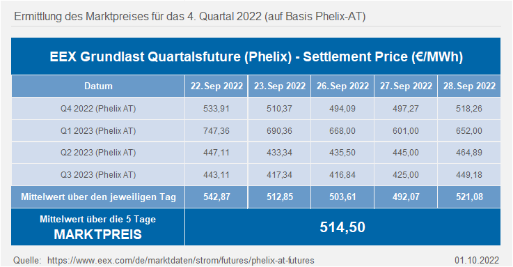 Ermittlung des Marktpreises für das 4. Quartal 2022 (auf Basis Phelix-AT)