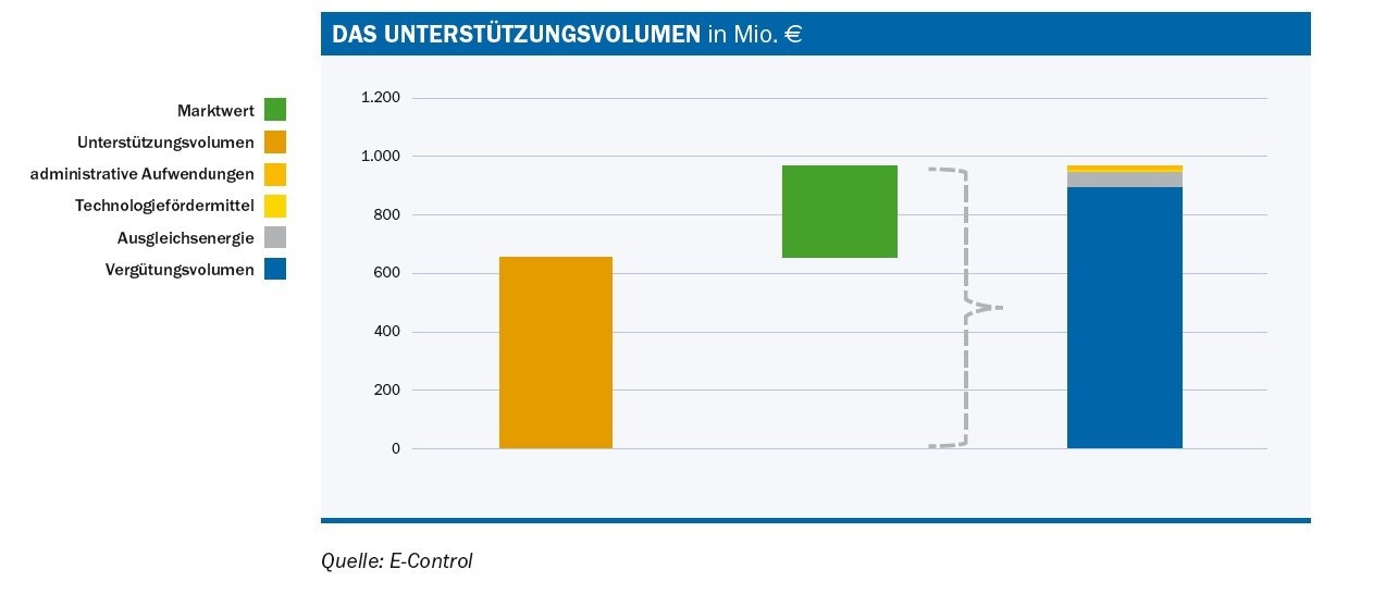 Das Unterstützungsvolumen in Mio. €