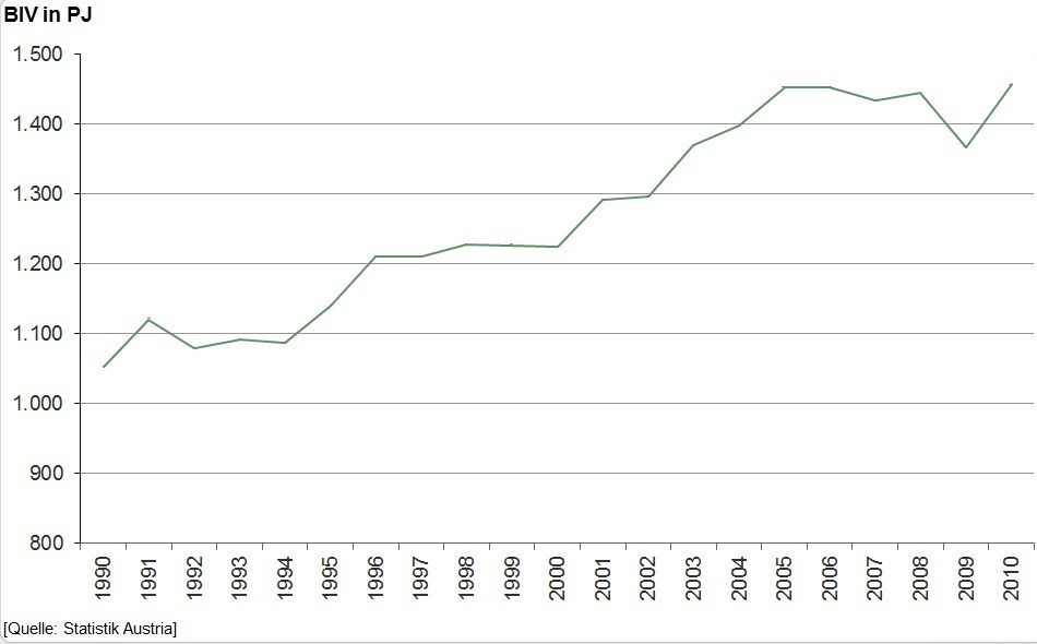 Gross domestic energy consumption, 1990–2010, PJ