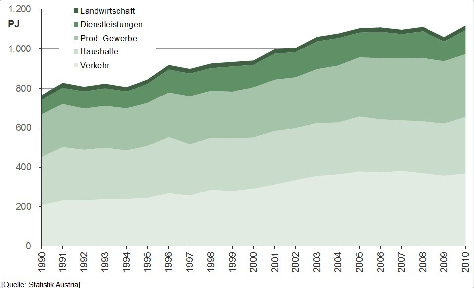 Final energy consumption by sectors, 1990–2010, PJ