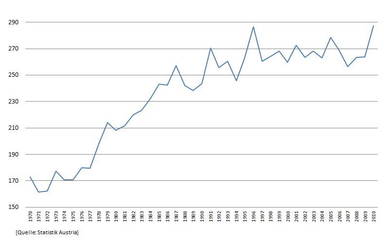Final household energy consumption, 1970–2010, PJ