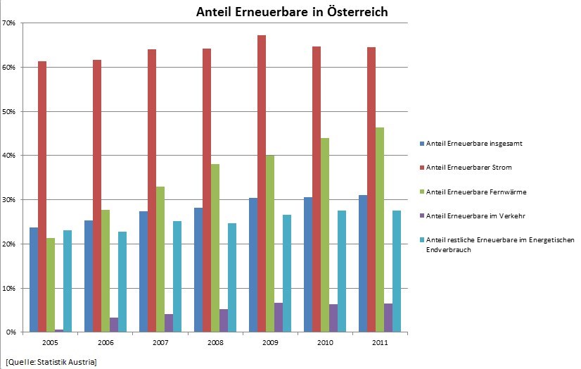 Abb. 3: Anteil Erneuerbare in Österreich von 2005 bis 2011
