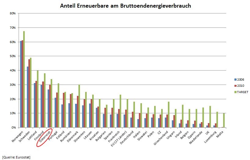 Abb.1: Anteil an Erneuerbaren am Bruttoendenergieverbrauch - Europäische Länder mit verfügbaren Daten