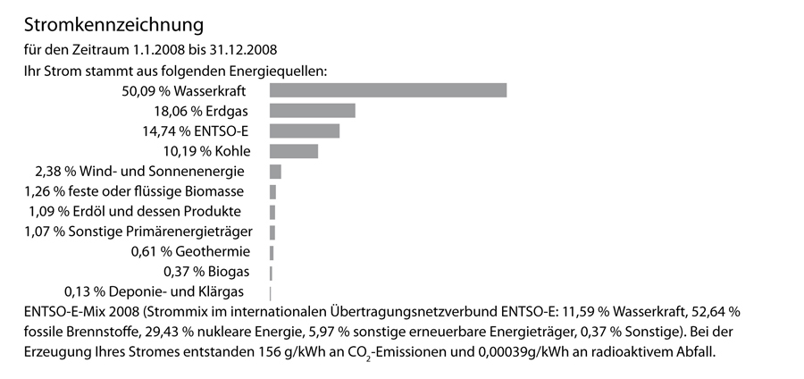 Fig 1: example of electricity disclosure on an annual bill of a customer