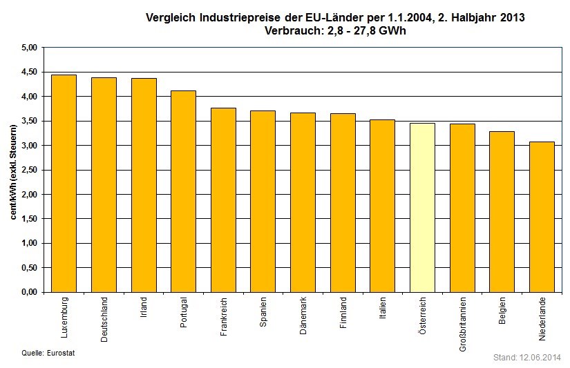 Vergleich Industriepreise der EU-Länder per 1.1.2004, 2. Halbjahr 2013 Verbrauch: 2,8 - 27,8 GWh