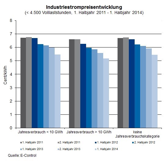 Industriestrompreisentwicklung (< 4.500 Volllaststunden, 1. Halbjahr 2011 - 1. Halbjahr 2014)