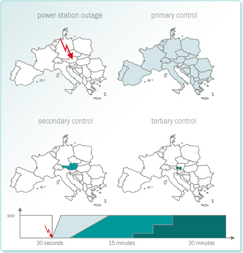 graphic representation of load frequency control