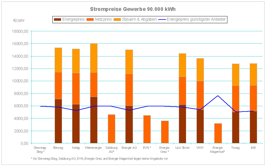 Stromkosten Gewerbe 90.000 kWh Stand September 2009, Quelle: E-Control