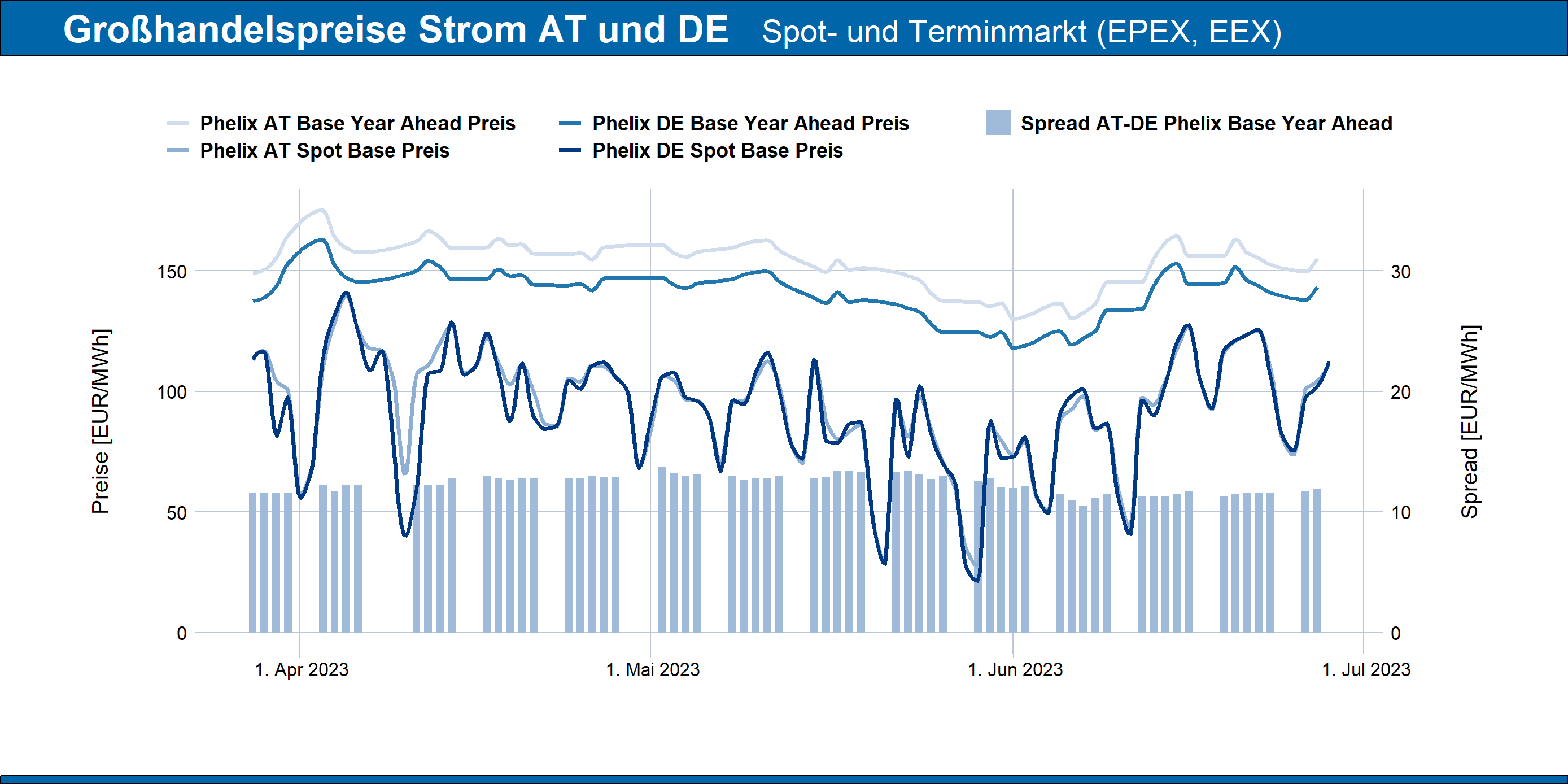 Grosshandelspreise Strom in EUR/MWh