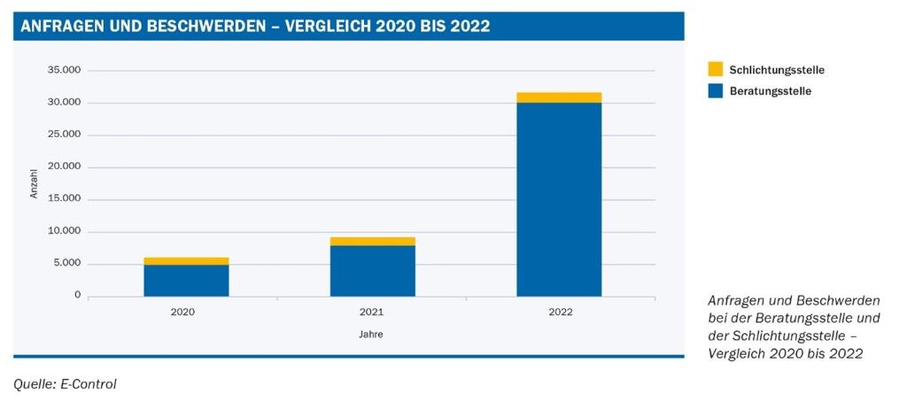 Anfragen & Beschwerden: Vergleich 2020 bis 2022