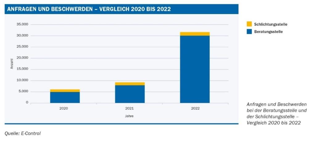 Abb.: Anfragen und Beschwerden bei der Beratungsstelle und der Schlichtungsstelle -Vergleich 2022 bis 2022; Quelle: E-Control.